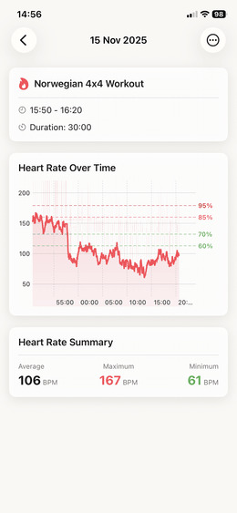 Post-workout heart rate graph showing 4x4 interval pattern and zones